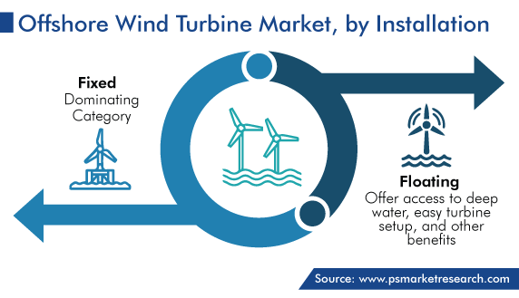 Offshore Wind Turbine Market, by Installation