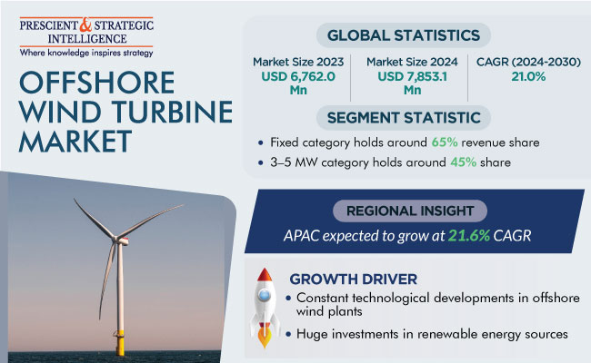 Offshore Wind Turbine Market Size
