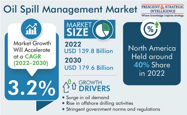 Oil Spill Management Market Size