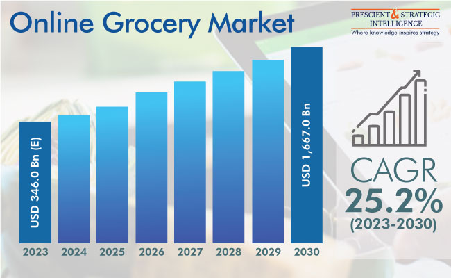 Online Grocery Market Outlook