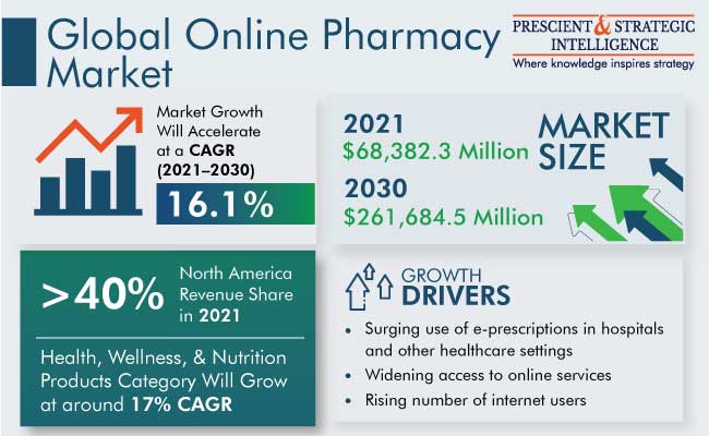 Online Pharmacy Market Insights Report