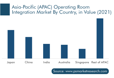 Operating Room Integration Market by Country