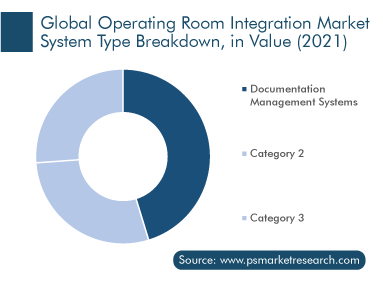 Operating Room Integration Market, System Type Breakdown