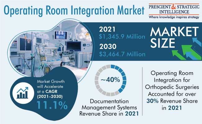 Operating Room Integration Market Outlook