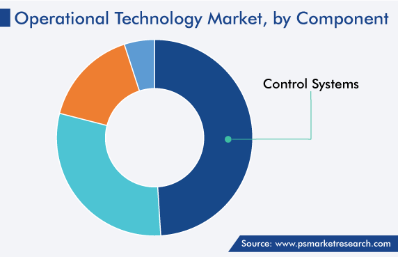 Operational Technology Market Analysis by Component