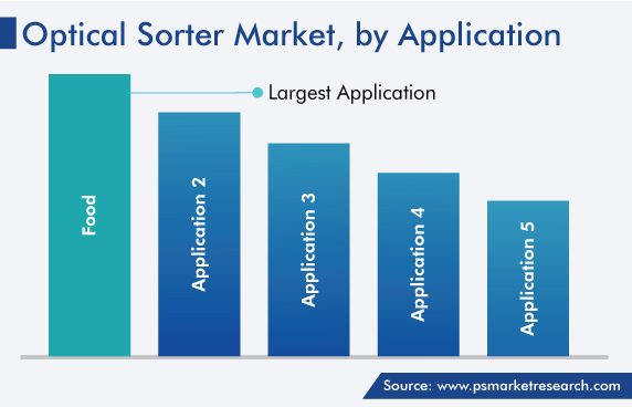 Optical Sorter Market by Application