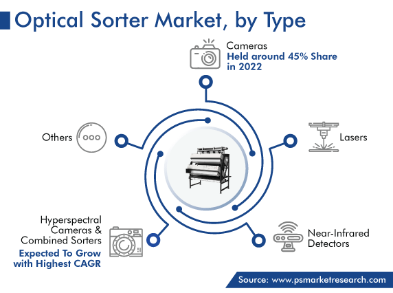 Optical Sorter Market Analysis Type