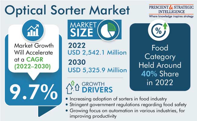 Optical Sorter Market Outlook