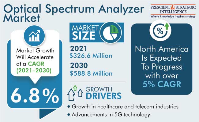 Optical Spectrum Analyzer Market Growth
