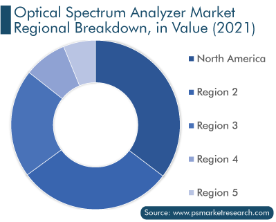 Optical Spectrum Analyzer Market Regional Breakdown