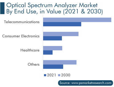 Optical Spectrum Analyzer Market Segmentation Analysis