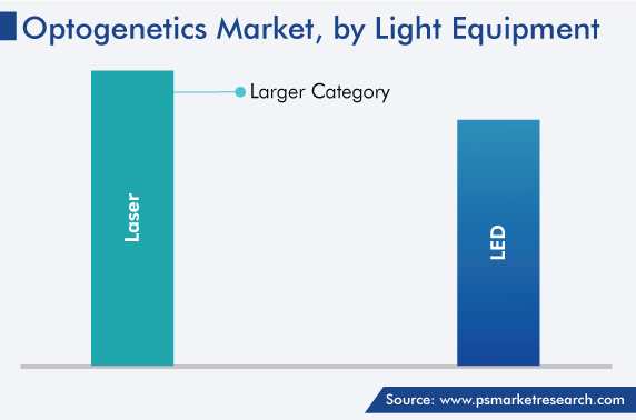 Global Optogenetics Market, by Light Equipment