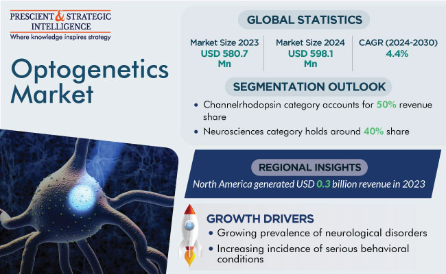 Optogenetics Market Insights Report 2030