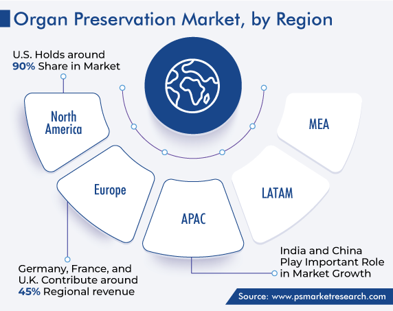 Organ Preservation Market Regional Analysis