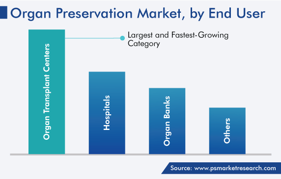 Global Organ Preservation Market by End User