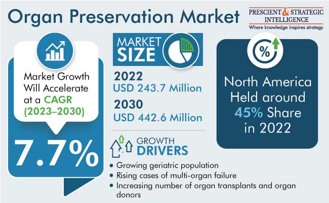 Organ Preservation Market Size