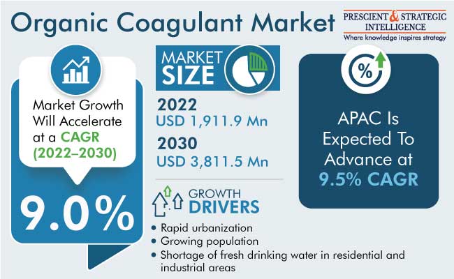 Organic Coagulant Market Report