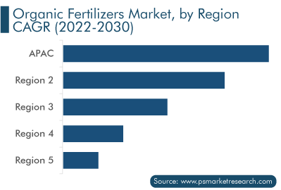 Organic Fertilizers Market, by Region