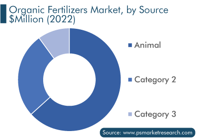 Organic Fertilizers Market, by Type