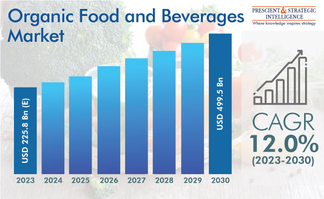 Organic Food and Beverages Market Insights