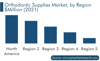 Orthodontic Supplies Market, by Region