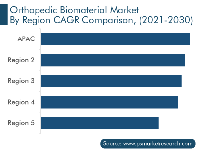 Orthopedic Biomaterials Market Regional Analysis
