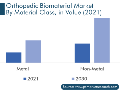 Orthopedic Biomaterials Market by Material Class