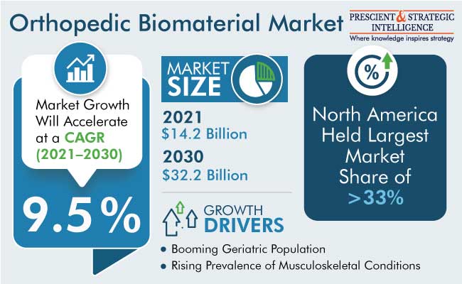 Orthopedic Biomaterials Market Size