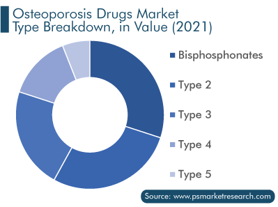 Osteoporosis Drugs Market Breakdown by Type