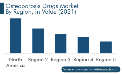 Osteoporosis Drugs Market Geographical Outlook