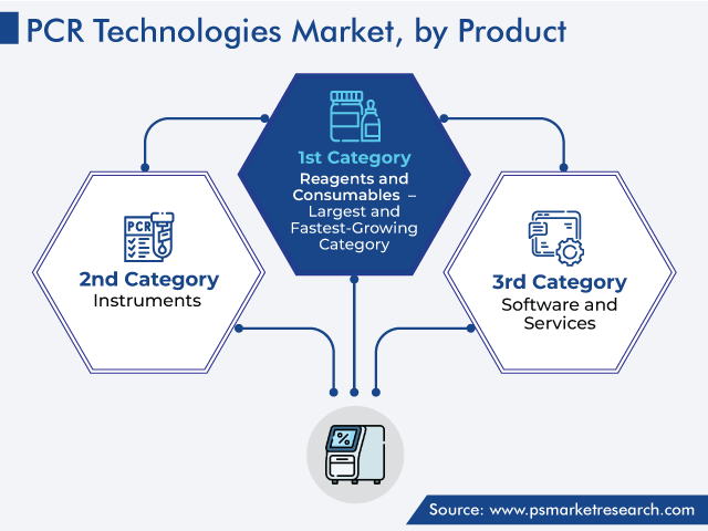 Global PCR Technologies Market by Product