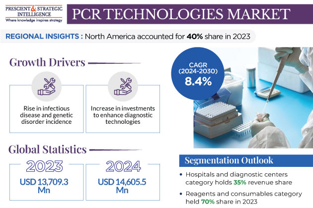 PCR Technologies Market Share and Forecast Report, 2030