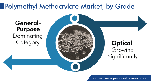 Polymethyl Methacrylate (PMMA) Market, by Grade