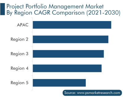 PPM Market Regional Growth Rate