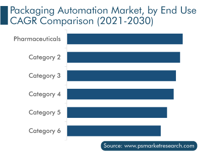 Packaging Automation Market, by End Use, CAGR Comparison