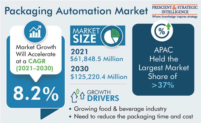 Packaging Automation Market Growth