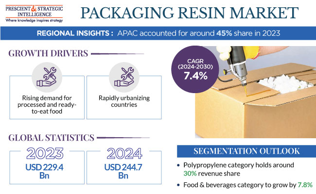 Packaging Resin Market Outlook Report 2030