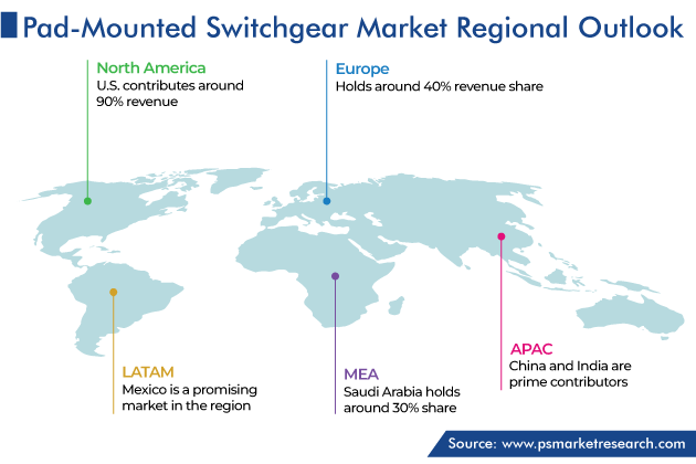 Pad-Mounted Switchgear Market Regional Outlook