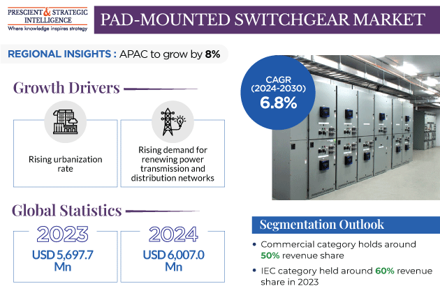 Pad-Mounted Switchgear Market Insights