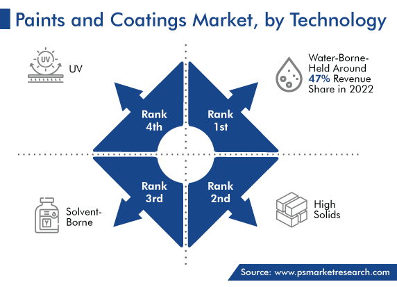 Global Paints and Coatings Market, by Technology