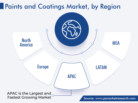 Global Paints and Coatings Market, by Region
