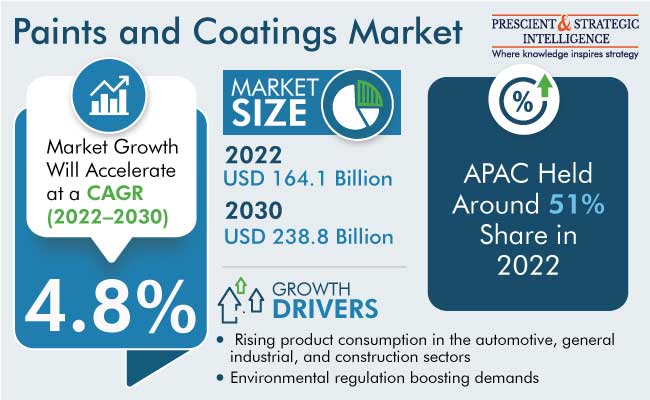 Paints and Coatings Market Size