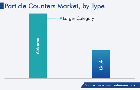 Global Particle Counters Market, by Type