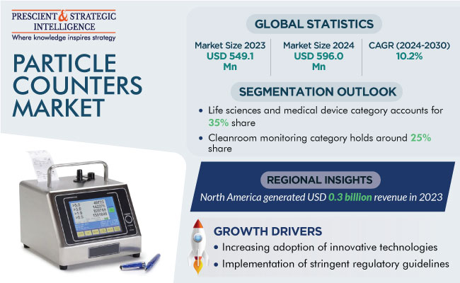 Particle Counters Market Outlook Report