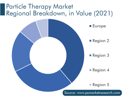 Particle Therapy Market by Regional Breakdown