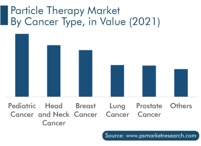 Particle Therapy Market by Cancer Type