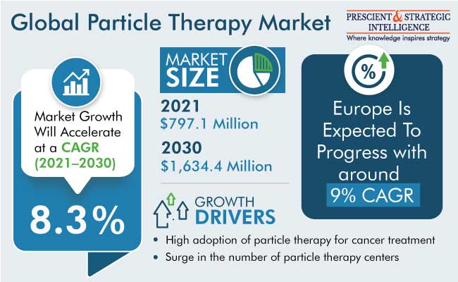 Particle Therapy Market Revenue Share