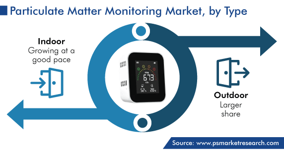 Particulate Matter Monitoring Market by Type (Indoor, Outdoor)