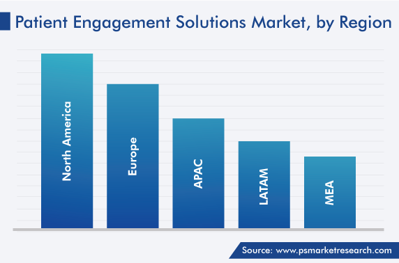 Patient Engagement Solutions Market, by Region