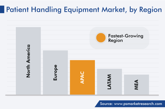 Patient Handling Equipment Market Regional Analysis